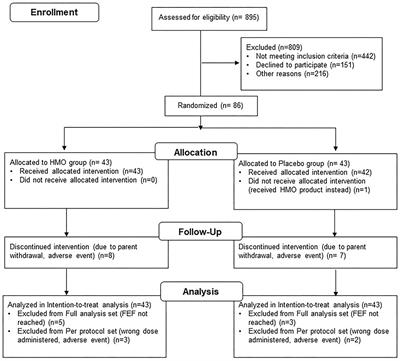 Use of a Liquid Supplement Containing 2 Human Milk Oligosaccharides: The First Double-Blind, Randomized, Controlled Trial in Pre-term Infants